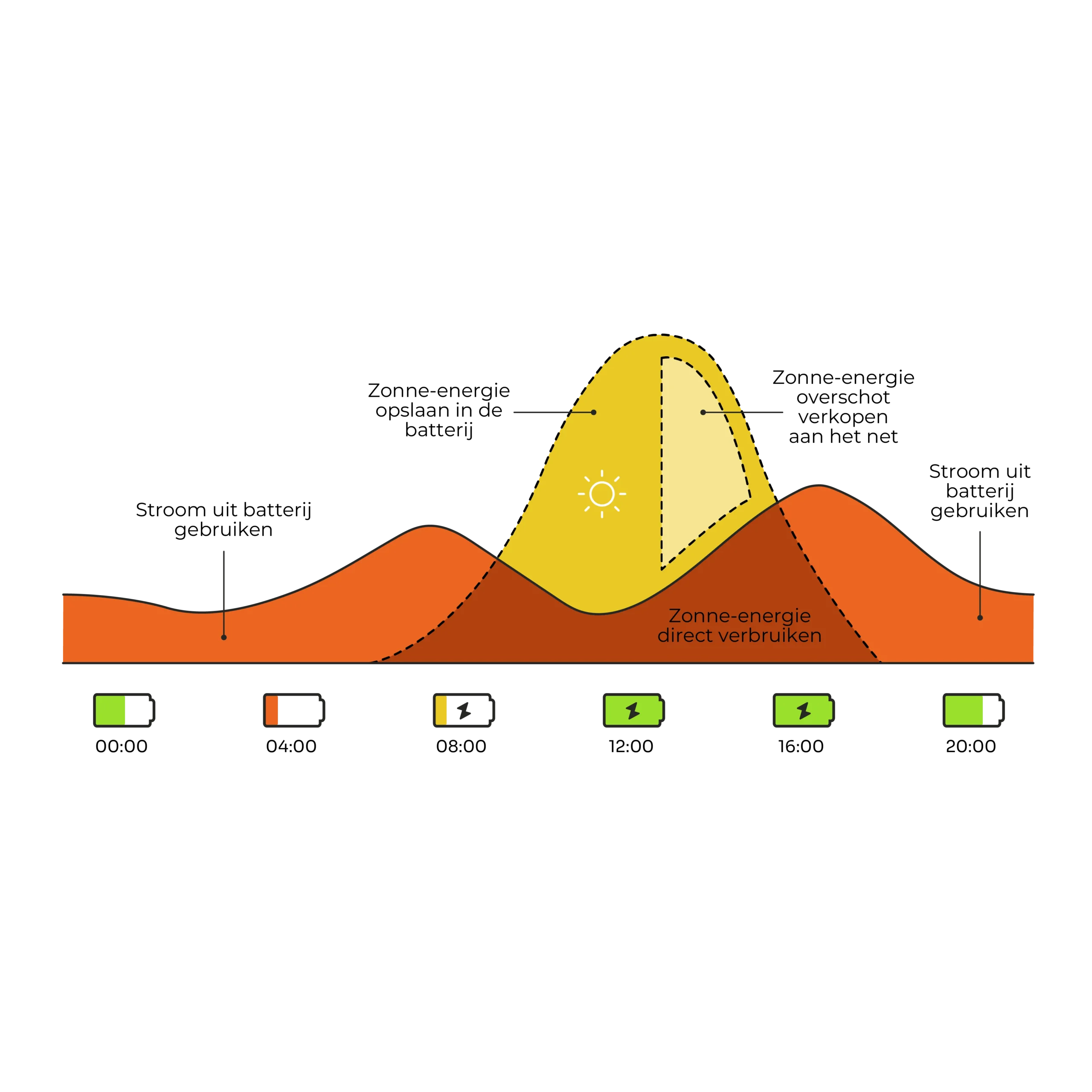 Schematische uitleg van USP 1: Duurzaam