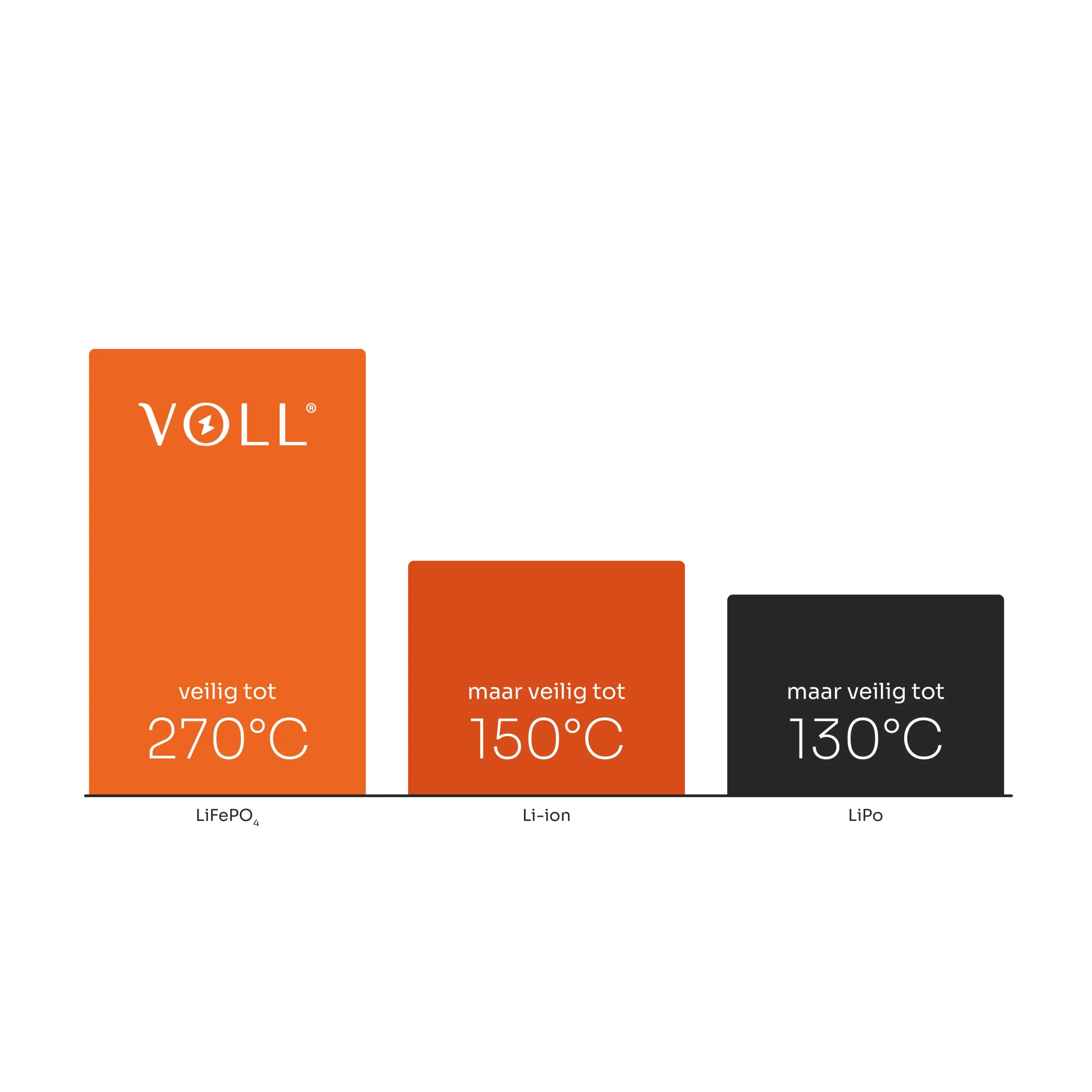 Schematische afbeelding van USP 6: Veilig