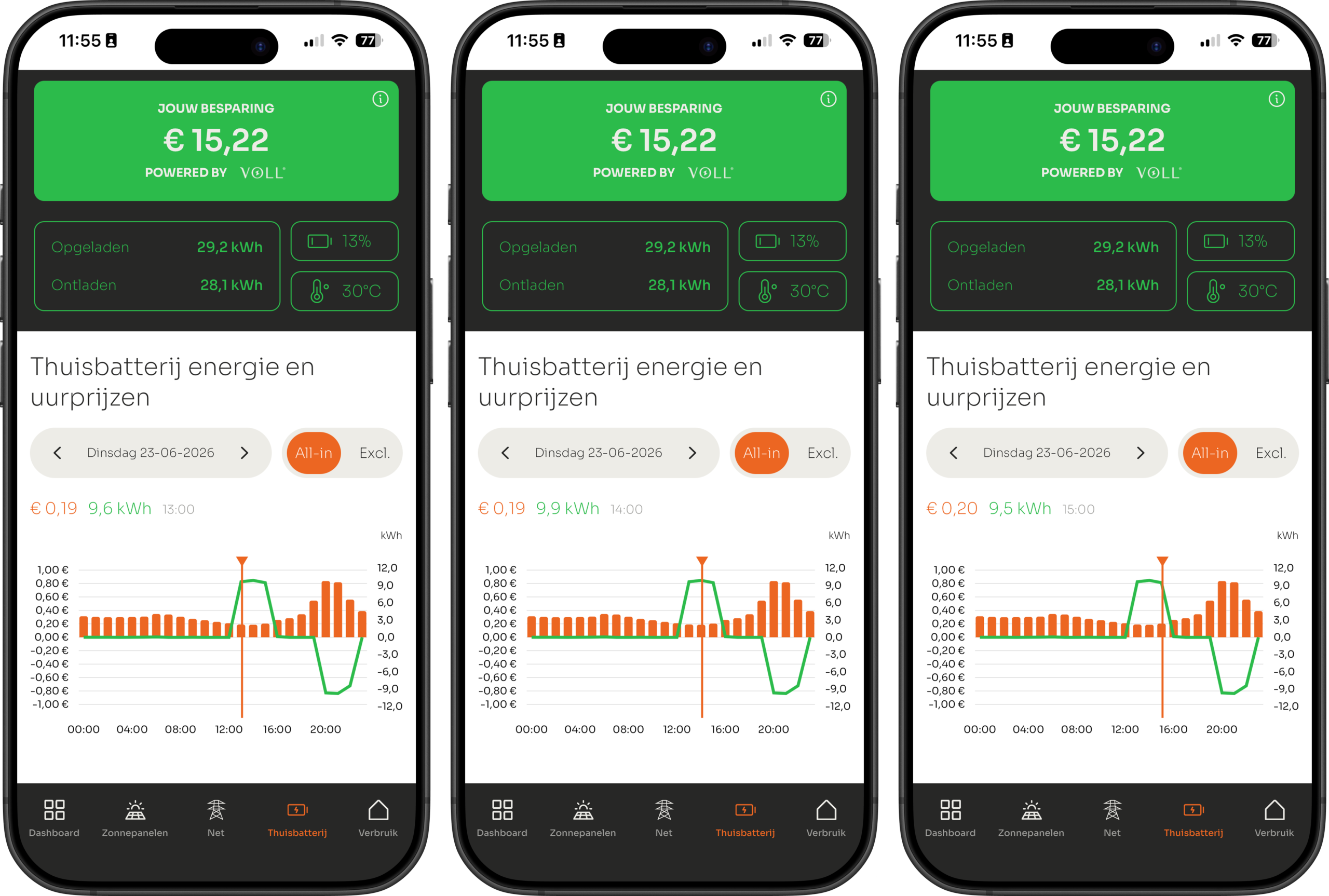 VOLL® Thuisbatterij laadt overdag op tegen de laagste stroomprijs van €0,19 per kWh