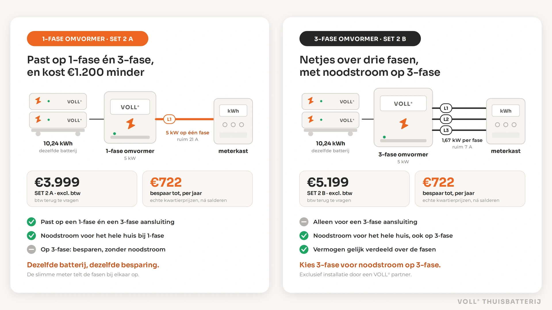 1-fase of 3-fase thuisbatterij van VOLL®: dezelfde batterij van 10,24 kWh met links een 1-fase omvormer van 5 kW (SET 2 A, €3.999 excl. btw, past op 1-fase én 3-fase, noodstroom alleen bij een 1-fase hoofdaansluiting) en rechts een 3-fase omvormer van 5 kW (SET 2 B, €5.199 excl. btw, noodstroom voor het hele huis op 3-fase); beide besparen tot €722 per jaar