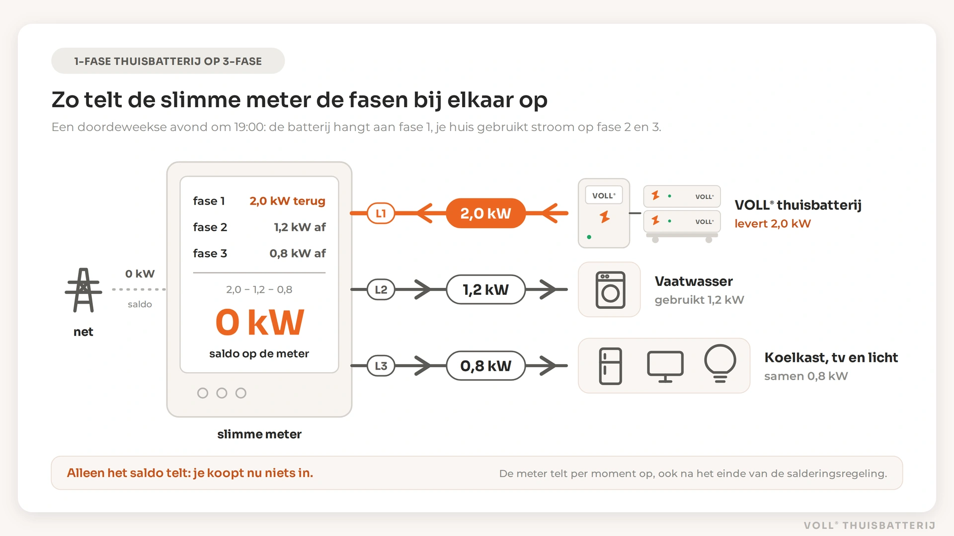 1-fase thuisbatterij op een 3-fase aansluiting: de batterij levert 2,0 kW op fase 1, de vaatwasser gebruikt 1,2 kW op fase 2 en koelkast, tv en licht samen 0,8 kW op fase 3; de slimme meter telt de fasen op tot 0 kW, dus je koopt op dat moment niets in