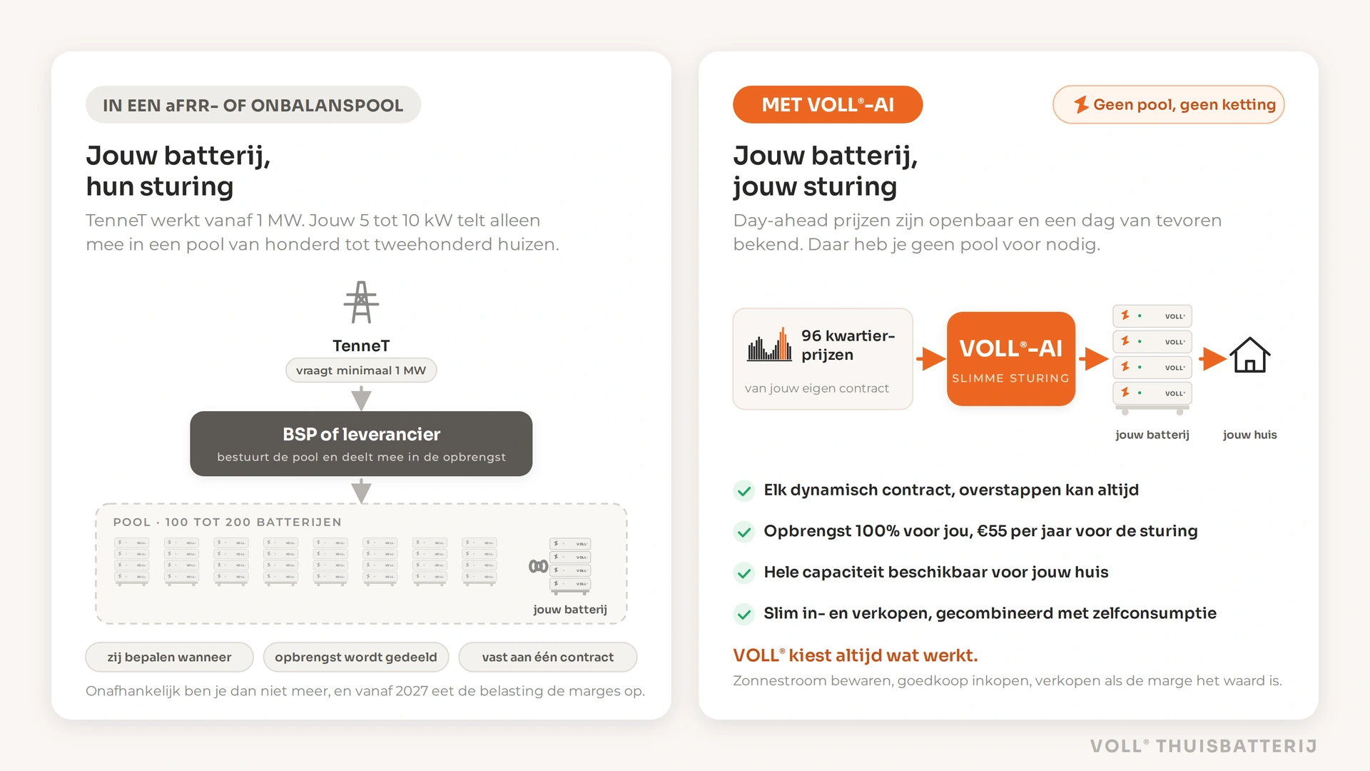 Onbalansmarkt bij een thuisbatterij: in een aFRR-pool bestuurt de BSP jouw batterij, met VOLL®-AI bestuur je hem zelf op day-ahead prijzen