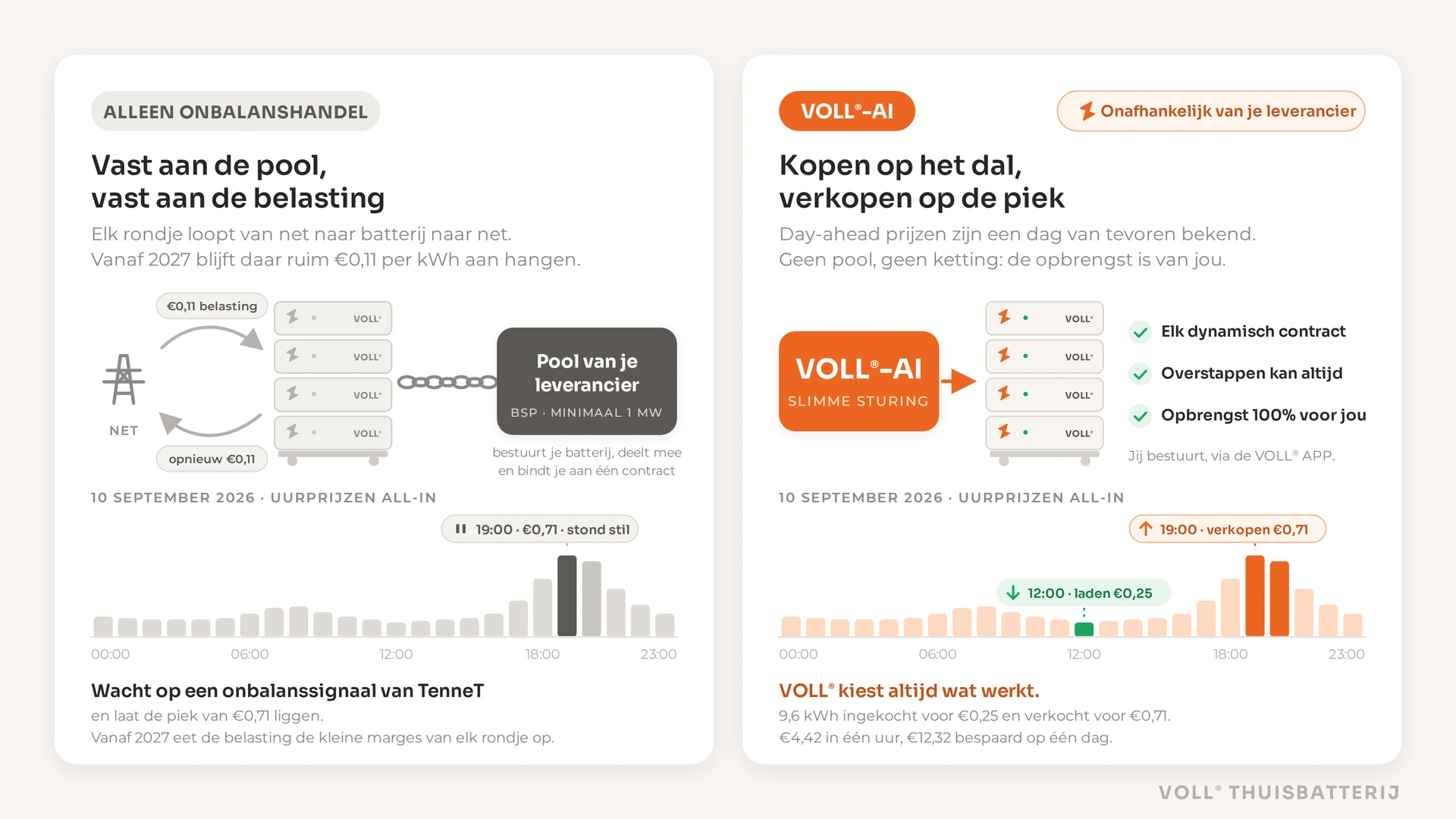 Onbalanshandel via een pool tegenover VOLL-AI, dat inkoopt in het dal en verkoopt op de piek