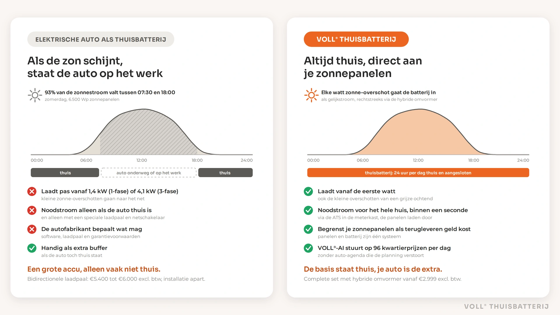 Elektrische auto als thuisbatterij naast een VOLL® Thuisbatterij: links valt 93% van de zonnestroom tussen 07:30 en 18:00, als de auto op het werk staat; rechts slaat de thuisbatterij elk zonne-overschot rechtstreeks op via de hybride omvormer en geeft hij noodstroom voor het hele huis