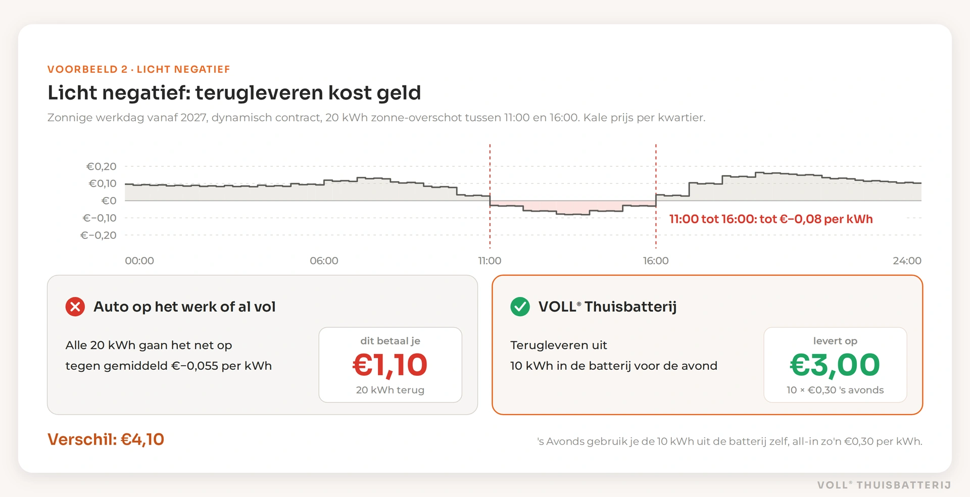 Licht negatieve stroomprijs tot €−0,08 per kWh tussen 11:00 en 16:00: met een elektrische auto op het werk of al vol betaal je €1,10 voor 20 kWh teruglevering, een VOLL® Thuisbatterij zet terugleveren uit en levert €3,00 op