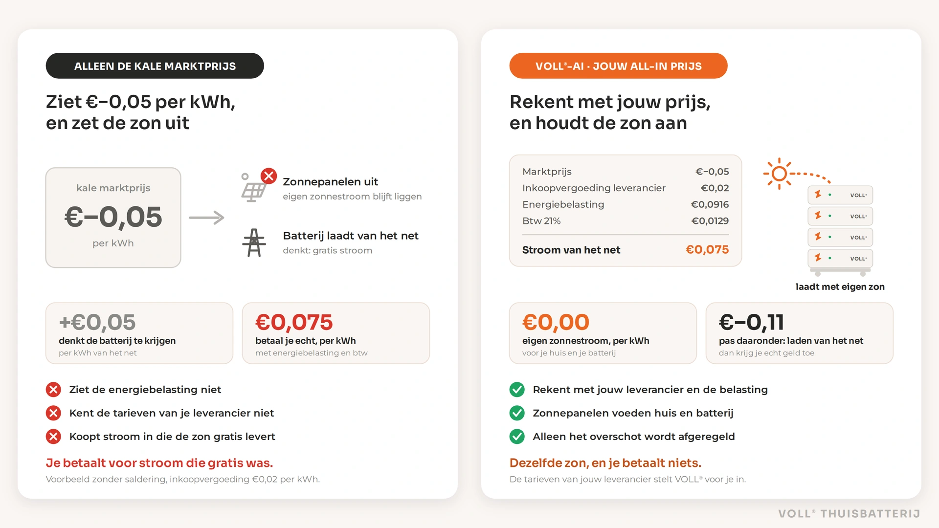 Negatieve stroomprijzen bij een marktprijs van €−0,05 per kWh: een thuisbatterij die alleen de kale marktprijs ziet, zet de zonnepanelen uit en laadt van het net voor ongeveer €0,075 per kWh, terwijl VOLL®-AI rekent met de all-in prijs (inkoopvergoeding €0,02, energiebelasting €0,0916 en 21% btw), de zonnepanelen aanhoudt voor huis en batterij en alleen het overschot afregelt; pas onder €−0,11 laadt VOLL®-AI van het net, met geld toe