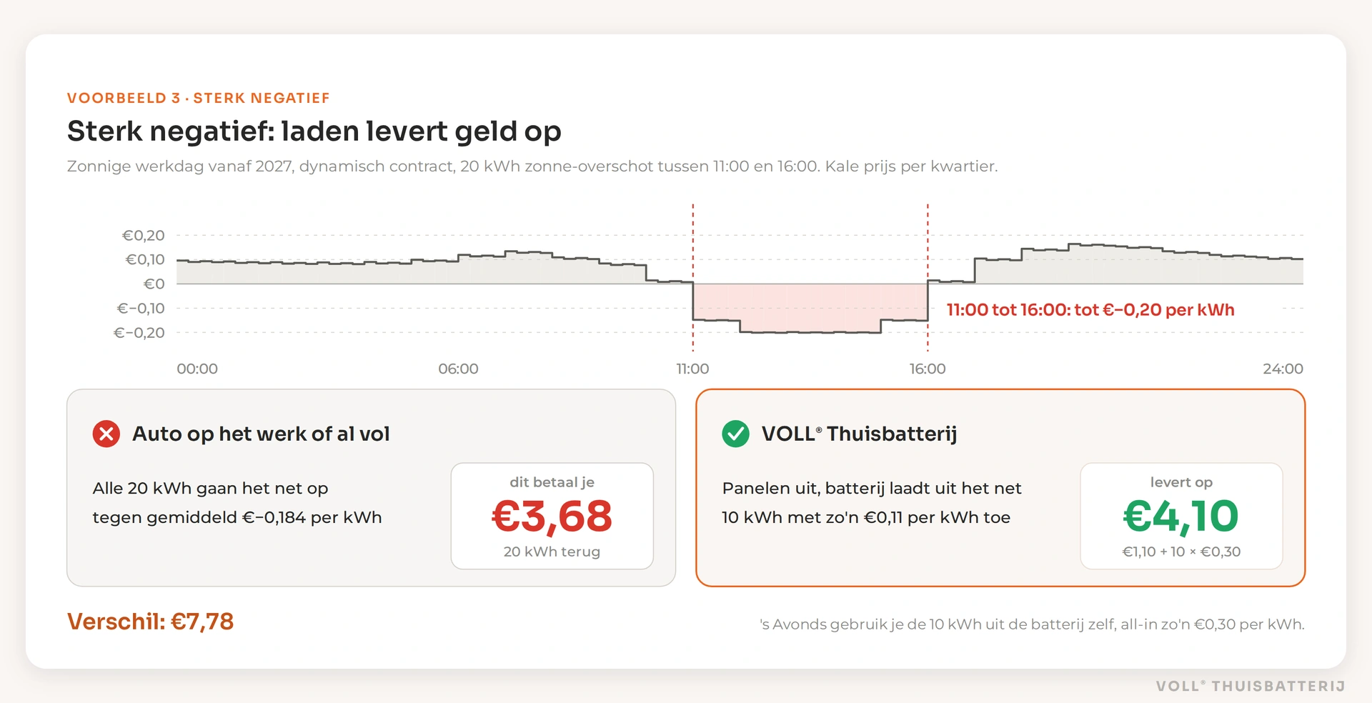 Sterk negatieve stroomprijs tot €−0,20 per kWh: met een elektrische auto op het werk of al vol betaal je €3,68 voor 20 kWh teruglevering, een VOLL® Thuisbatterij zet de panelen uit, laadt 10 kWh uit het net met geld toe en levert €4,10 op