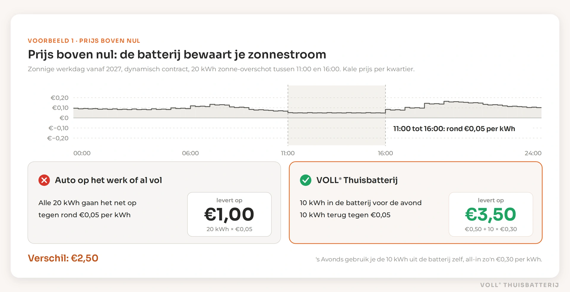 Elektrische auto als thuisbatterij bij een stroomprijs boven nul: een auto op het werk of al vol levert 20 kWh zonne-overschot terug voor €1,00, een VOLL® Thuisbatterij bewaart 10 kWh voor de avond en levert €3,50 op