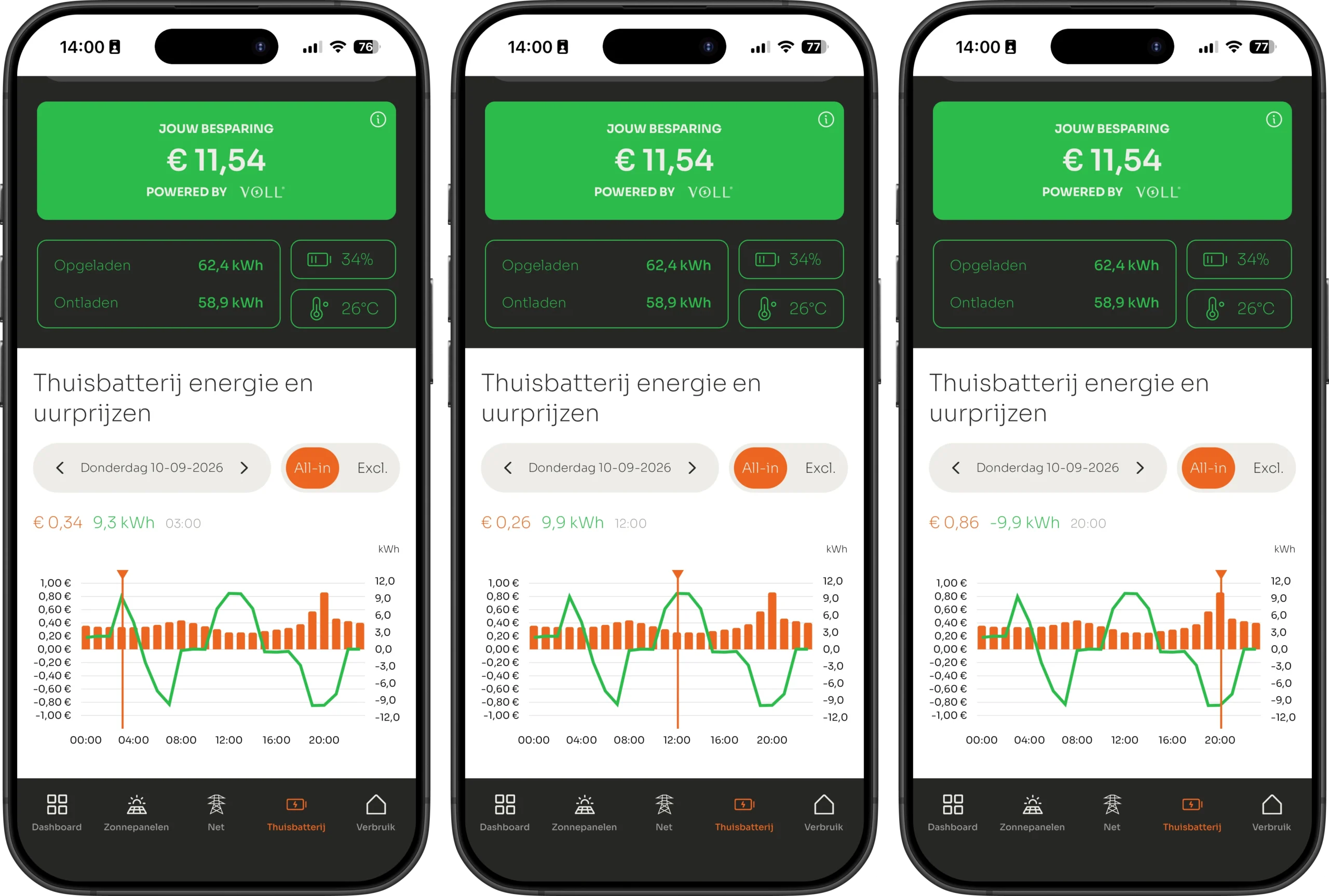 Kwartierprijzen met een avondpiek in de VOLL® APP: laden om 03:00 voor €0,34 en om 12:00 voor €0,26 per kWh, ontladen om 20:00 voor €0,86 per kWh