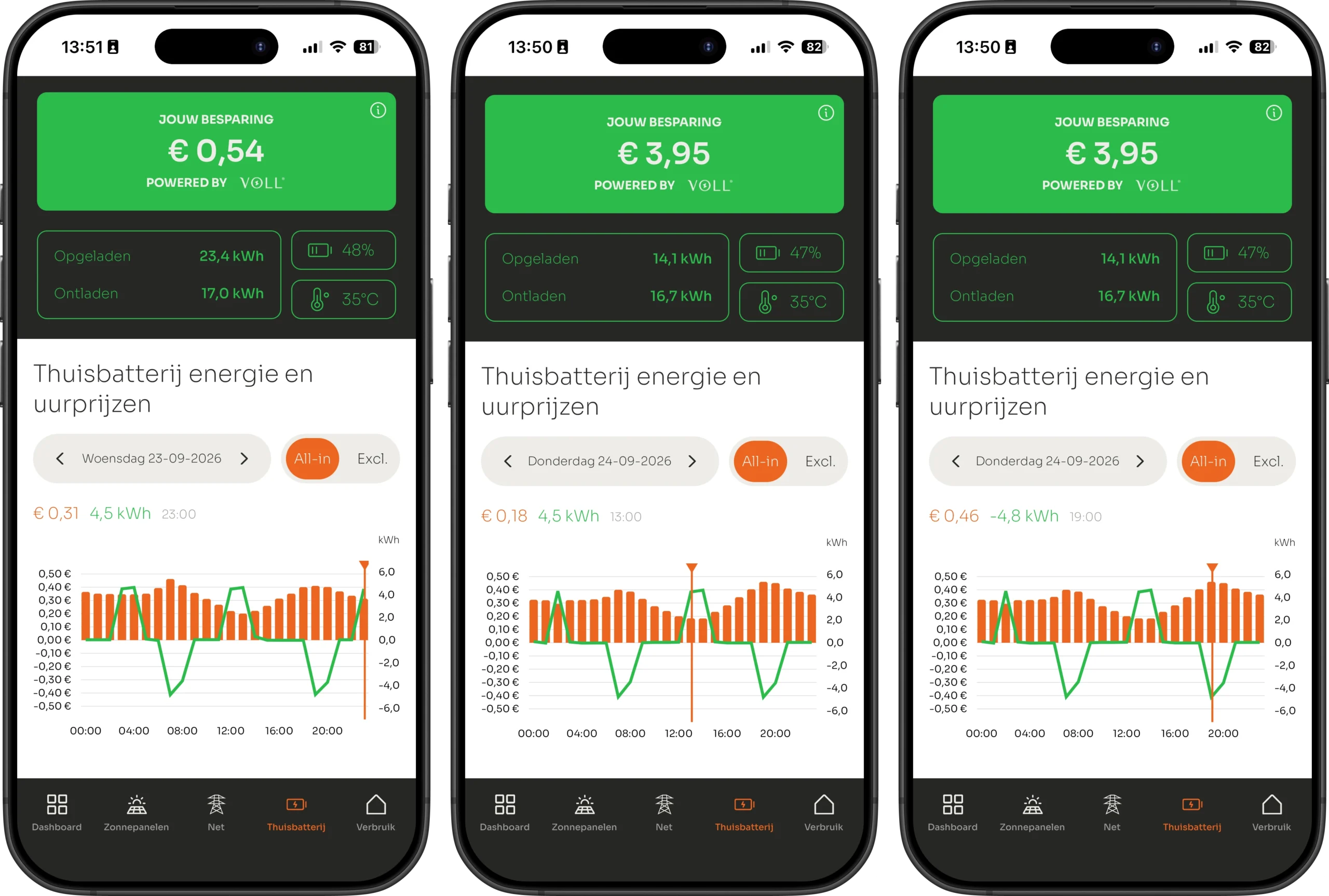 Slimme thuisbatterij in de VOLL® APP: woensdag om 23:00 laden voor €0,31 per kWh, donderdag om 13:00 laden voor €0,18 en om 19:00 ontladen voor €0,46 per kWh