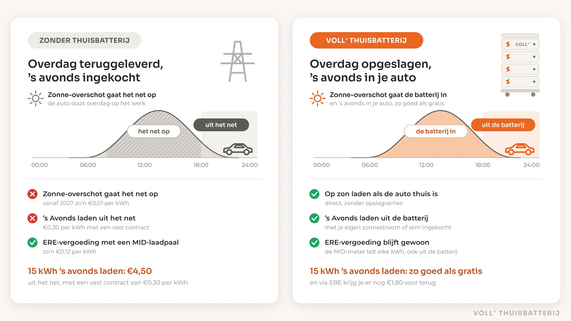 Auto opladen met thuisbatterij: links zonder thuisbatterij, waarbij het zonne-overschot overdag voor zo’n €0,01 per kWh het net op gaat en de auto ’s avonds uit het net laadt voor €0,30 per kWh; rechts een VOLL® Thuisbatterij die het zonne-overschot overdag opslaat en de auto ’s avonds met eigen zonnestroom laadt, met een ERE-vergoeding van zo’n €0,12 per kWh
