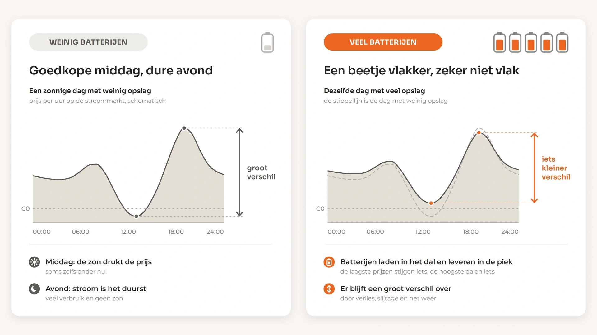 Worden stroomprijzen vlak door thuisbatterijen: een dagprijs met weinig en met veel batterijen, het prijsverschil wordt iets kleiner en blijft groot