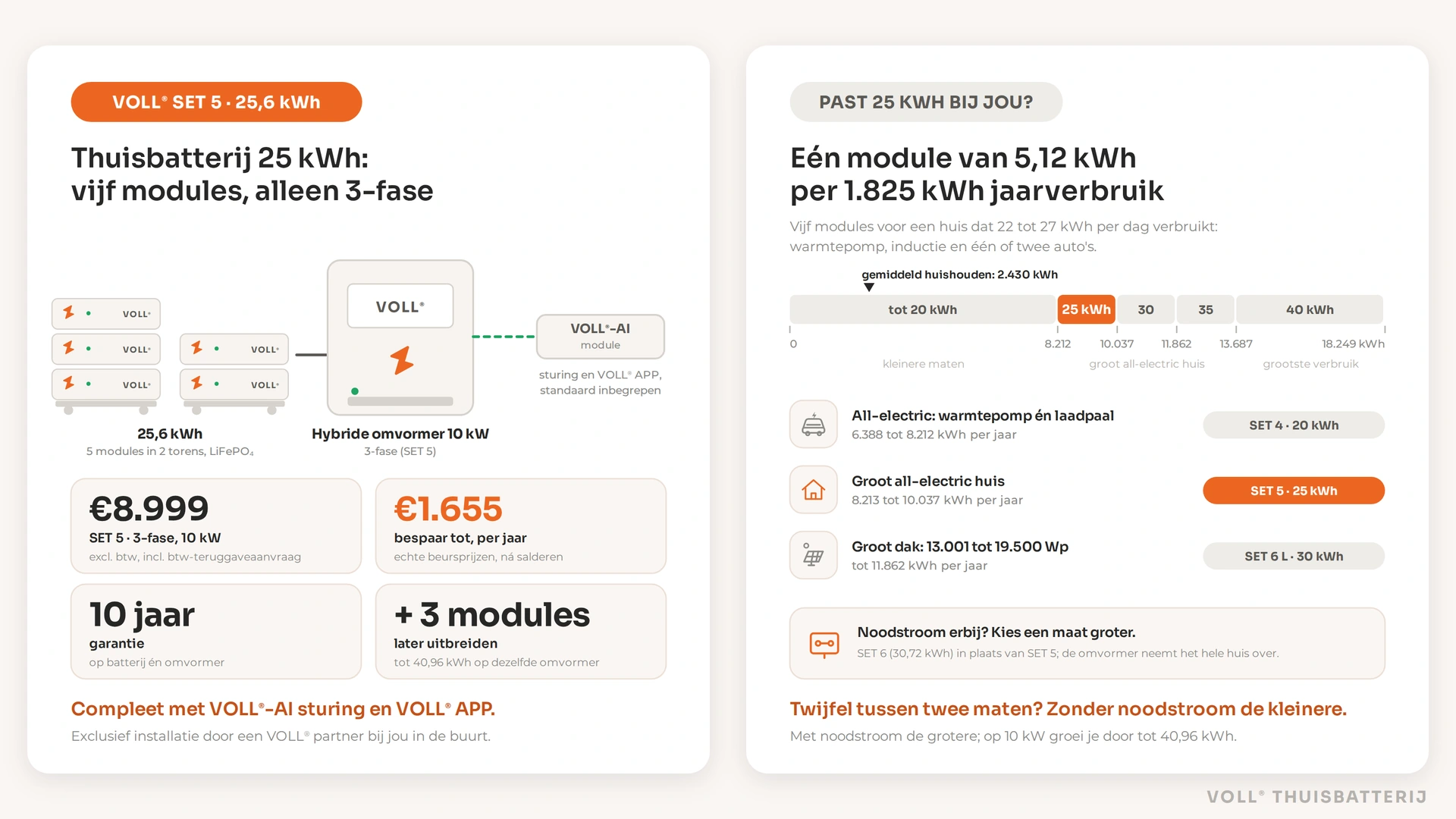 Thuisbatterij 25 kWh van VOLL®: SET 5 met vijf modules van 5,12 kWh in twee torens en een 3-fase hybride omvormer van 10 kW, voor €8.999 excl. btw en tot €1.655 besparing per jaar; rechts bij welk jaarverbruik 25 kWh de juiste maat is