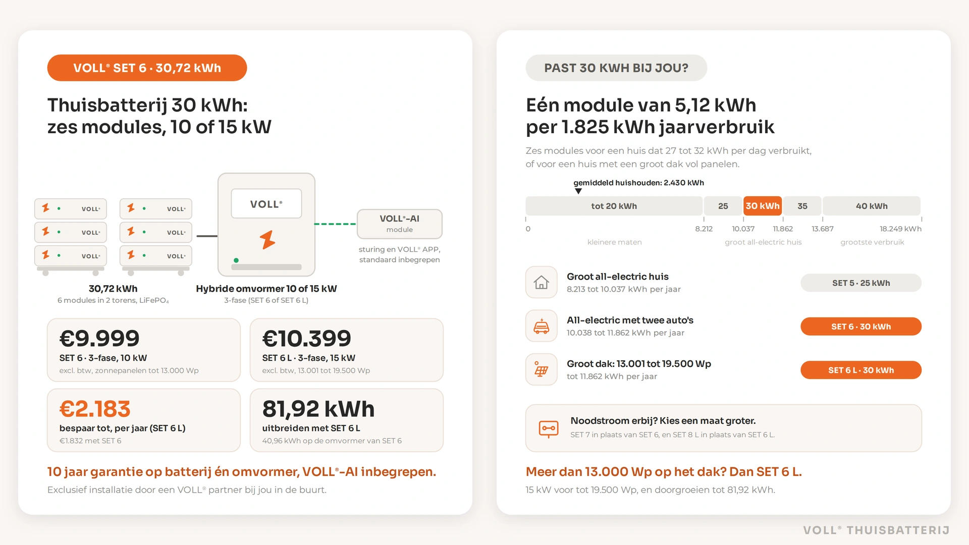 Thuisbatterij 30 kWh van VOLL®: SET 6 met zes modules van 5,12 kWh in twee torens en een 3-fase hybride omvormer van 10 of 15 kW, vanaf €9.999 excl. btw en tot €2.183 besparing per jaar; rechts bij welk jaarverbruik en welk dak 30 kWh de juiste maat is