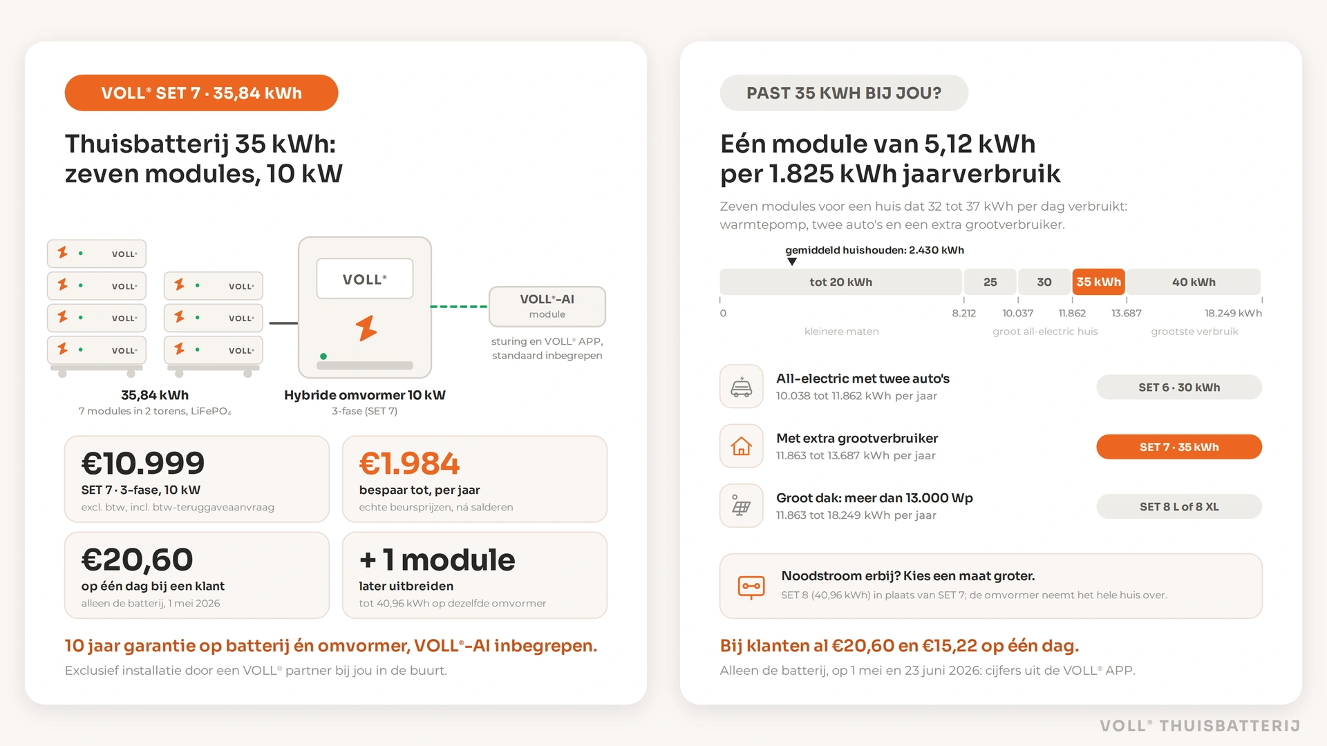 Thuisbatterij 35 kWh van VOLL®: SET 7 met zeven modules van 5,12 kWh in twee torens en een 3-fase hybride omvormer van 10 kW, voor €10.999 excl. btw en tot €1.984 besparing per jaar; rechts bij welk jaarverbruik 35 kWh de juiste maat is
