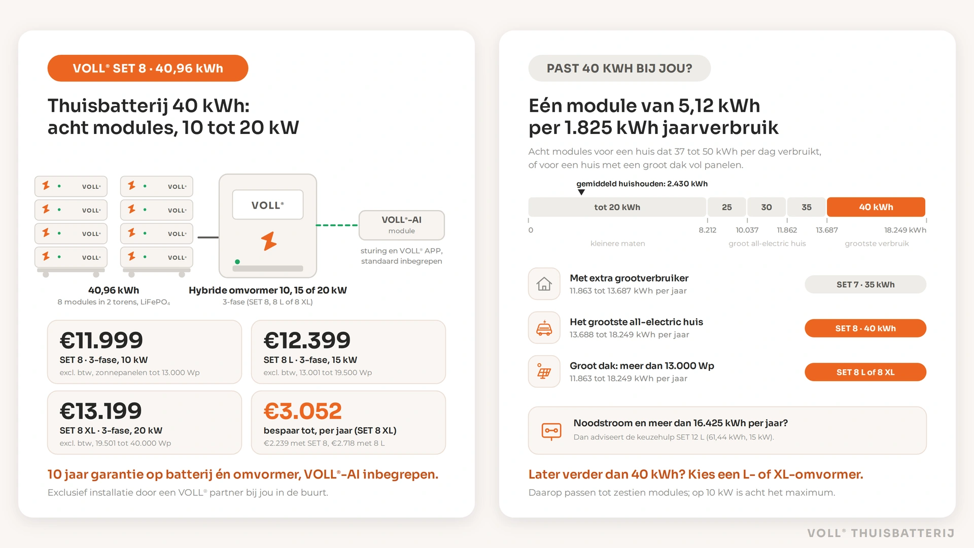 Thuisbatterij 40 kWh van VOLL®: SET 8 met acht modules van 5,12 kWh in twee torens en een 3-fase hybride omvormer van 10, 15 of 20 kW, vanaf €11.999 excl. btw en tot €3.052 besparing per jaar; rechts bij welk jaarverbruik en welk dak 40 kWh de juiste maat is