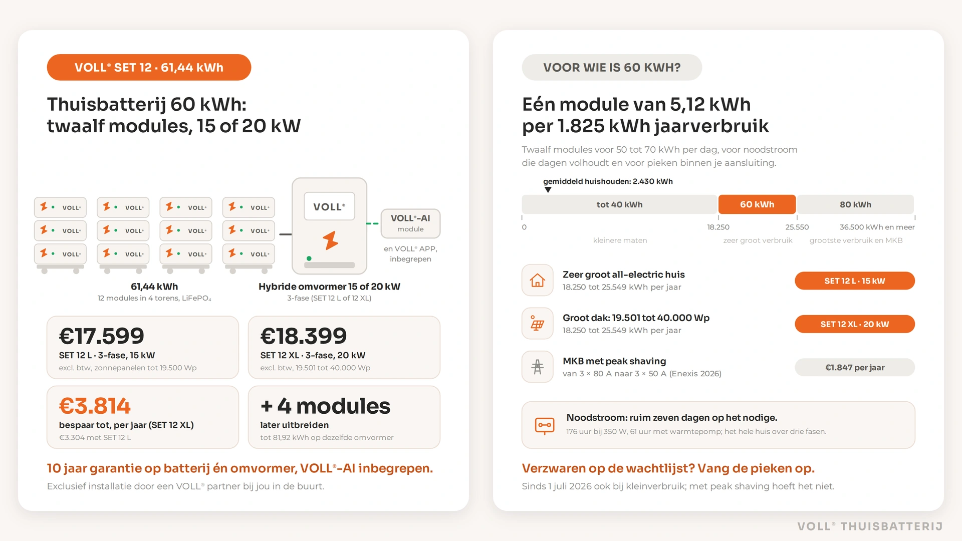 Thuisbatterij 60 kWh van VOLL®: SET 12 L en 12 XL met twaalf modules van 5,12 kWh in vier torens en een 3-fase hybride omvormer van 15 of 20 kW, vanaf €17.599 excl. btw en tot €3.814 besparing per jaar; rechts voor wie 60 kWh de juiste maat is, met noodstroom en peak shaving