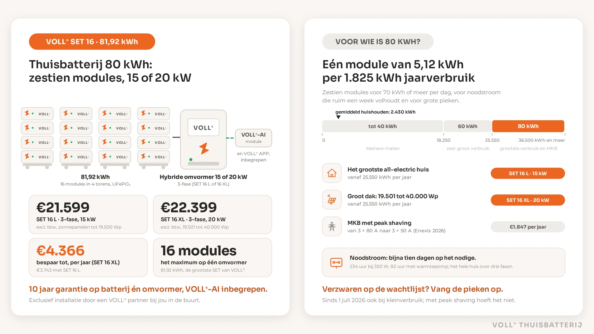 Thuisbatterij 80 kWh van VOLL®: SET 16 L en 16 XL met zestien modules van 5,12 kWh in vier torens en een 3-fase hybride omvormer van 15 of 20 kW, vanaf €21.599 excl. btw en tot €4.366 besparing per jaar; rechts voor wie 80 kWh de juiste maat is, met noodstroom en peak shaving