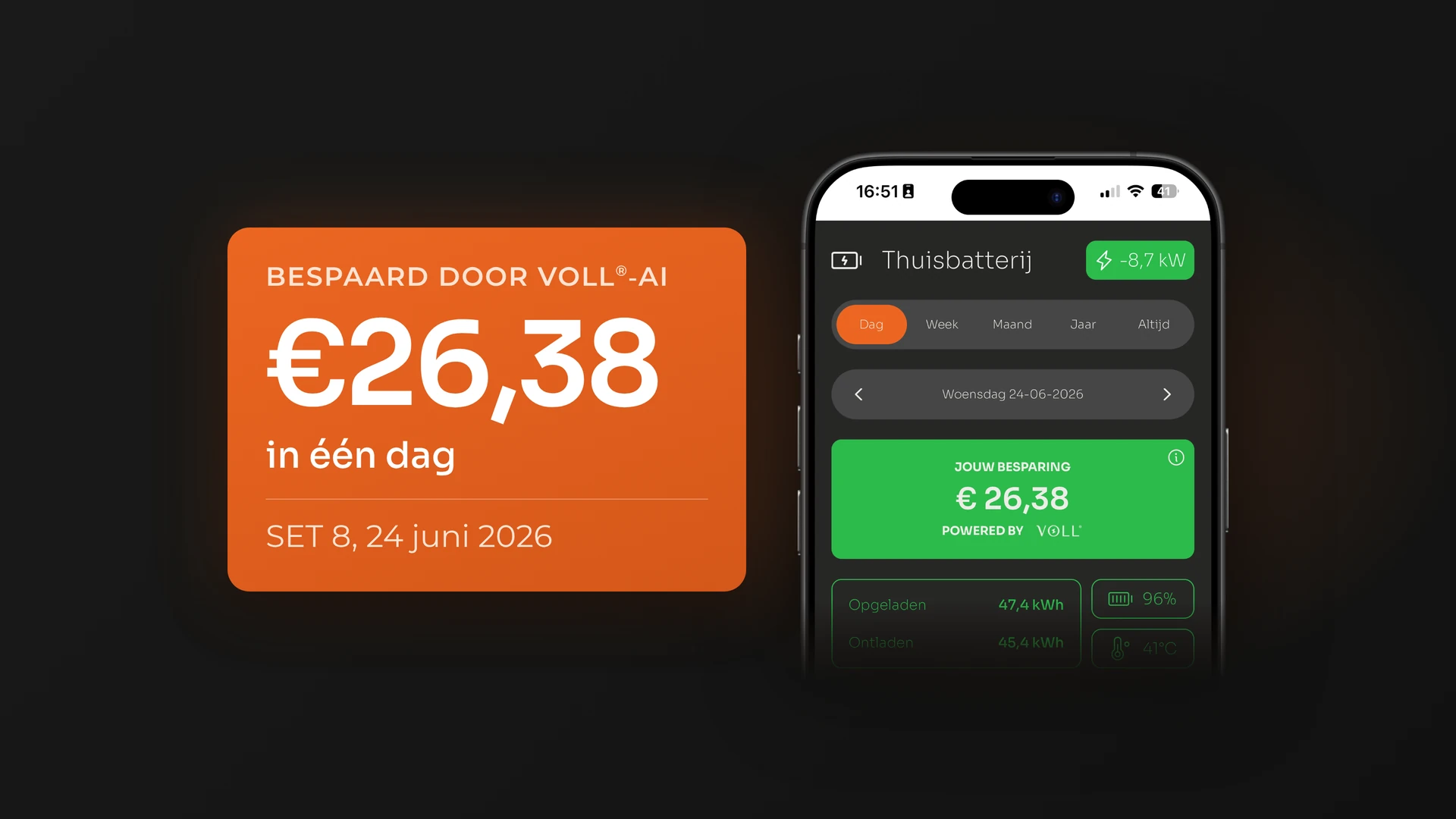 VOLL® APP op een telefoon met de besparing van een thuisbatterij SET 8 op woensdag 24 juni 2026 (€26,38), naast een oranje kaart: bespaard door VOLL®-AI, €26,38 in één dag.