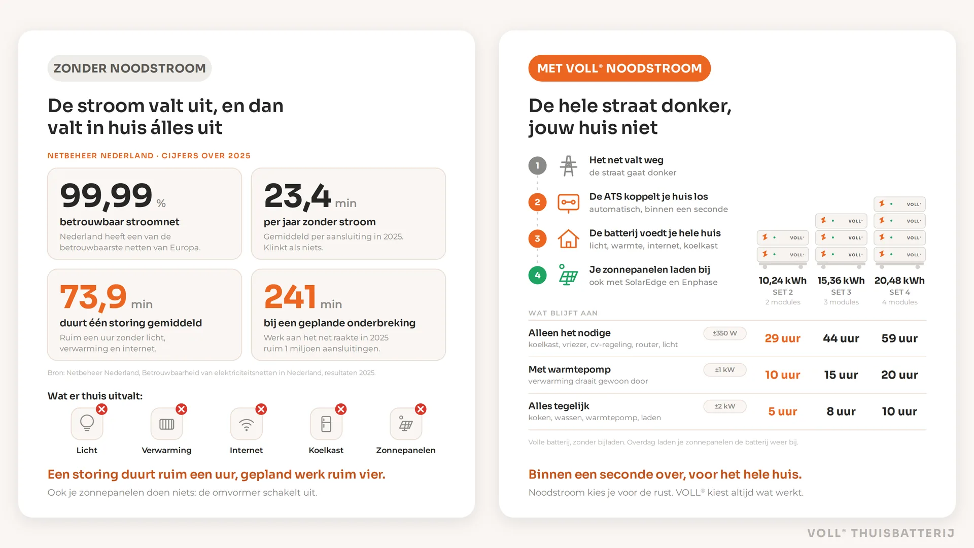 Thuisbatterij met noodstroom: links de cijfers van Netbeheer Nederland over 2025 en wat er zonder noodstroom uitvalt, rechts hoe de VOLL® Thuisbatterij binnen een seconde omschakelt en hoeveel uur SET 2, 3 en 4 het huis aan houden