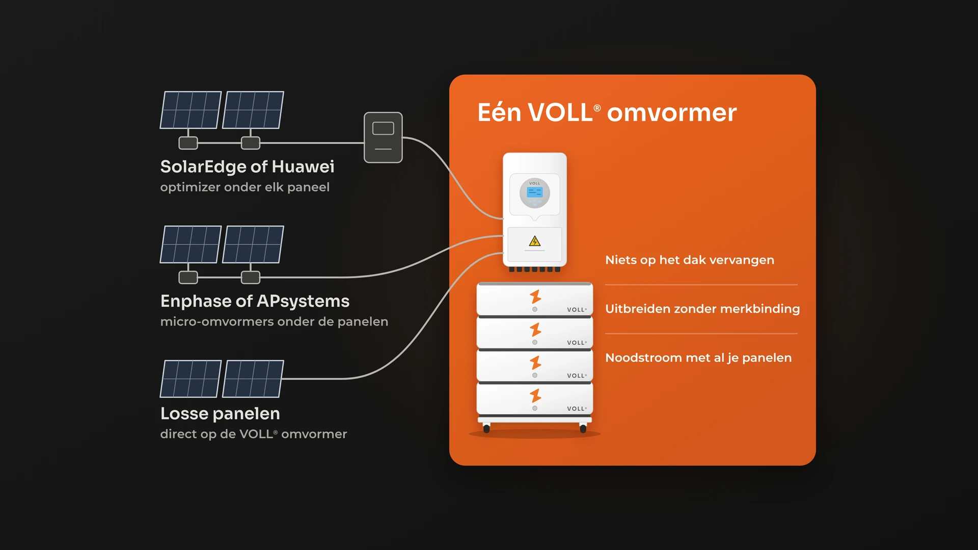 Schema: SolarEdge of Huawei met een optimizer onder elk paneel en hun omvormer, Enphase of APsystems met micro-omvormers onder de panelen, en losse panelen lopen alle drie naar één VOLL® hybride omvormer met de thuisbatterij eronder.
