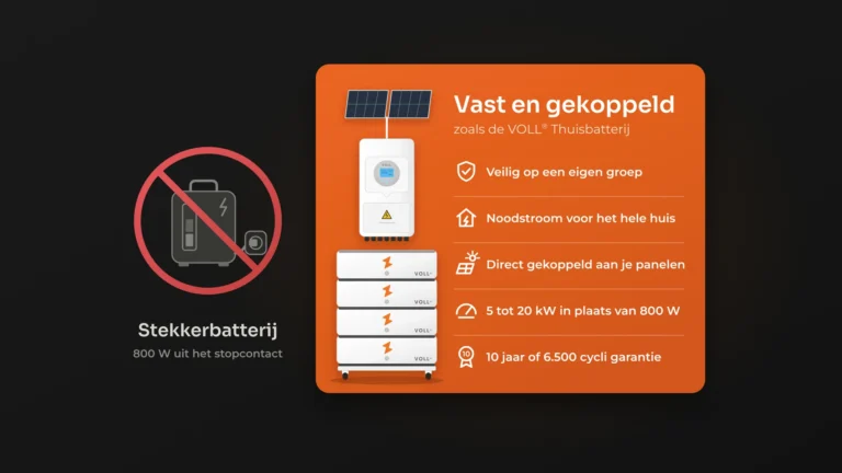 Schematische vergelijking: links een doorgestreepte stekkerbatterij met 800 W uit het stopcontact, rechts de VOLL® Thuisbatterij met zonnepanelen gekoppeld aan de hybride omvormer en daaronder een toren van vier modules op wieltjes, met de voordelen: veilig op een eigen groep, noodstroom voor het hele huis, direct gekoppeld aan je panelen, 5 tot 20 kW en 10 jaar of 6.500 cycli garantie.