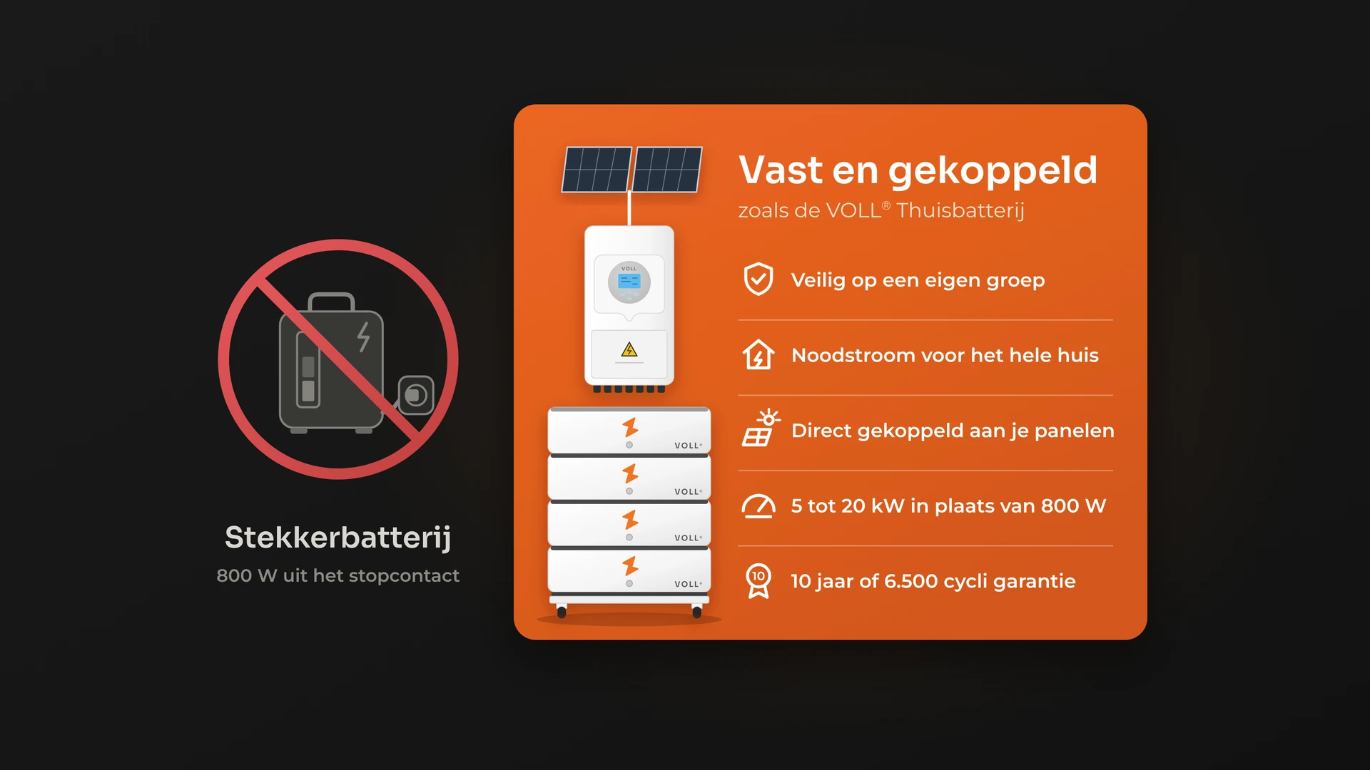 Schematische vergelijking: links een doorgestreepte stekkerbatterij met 800 W uit het stopcontact, rechts de VOLL® Thuisbatterij met zonnepanelen gekoppeld aan de hybride omvormer en daaronder een toren van vier modules op wieltjes, met de voordelen: veilig op een eigen groep, noodstroom voor het hele huis, direct gekoppeld aan je panelen, 5 tot 20 kW en 10 jaar of 6.500 cycli garantie.