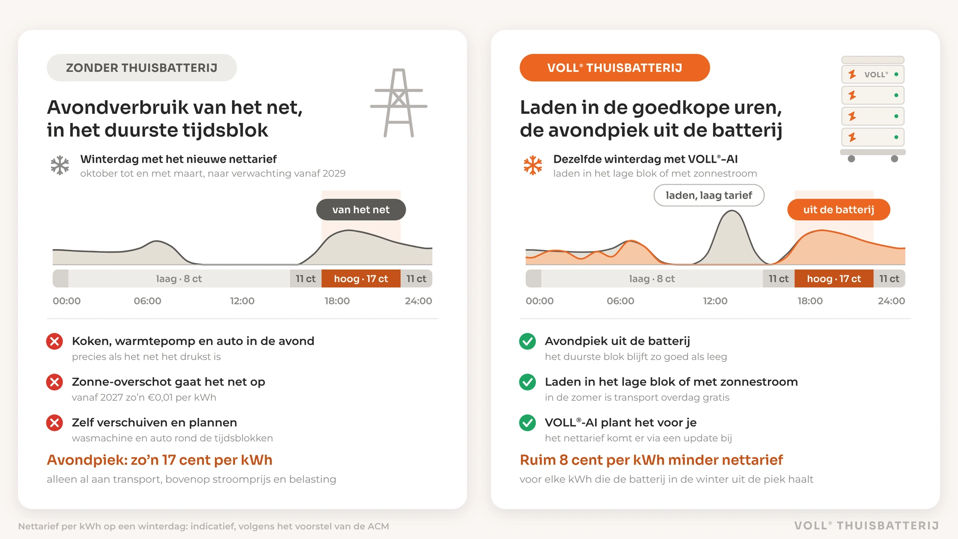 Tijdsafhankelijke nettarieven op een winterdag: links zonder thuisbatterij, waarbij het avondverbruik in het duurste tijdsblok van 17:00 tot 22:00 van het net komt; rechts een VOLL® Thuisbatterij die in het lage blok laadt en de avondpiek levert